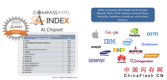 全球AI芯片榜单：华为第12 七家中国公司入围Top24