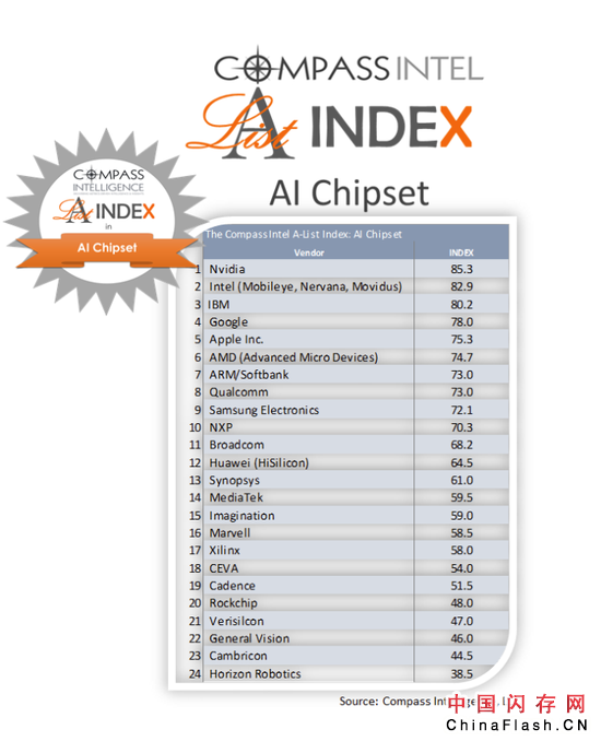 全球AI芯片榜单：华为第12 七家中国公司入围Top24