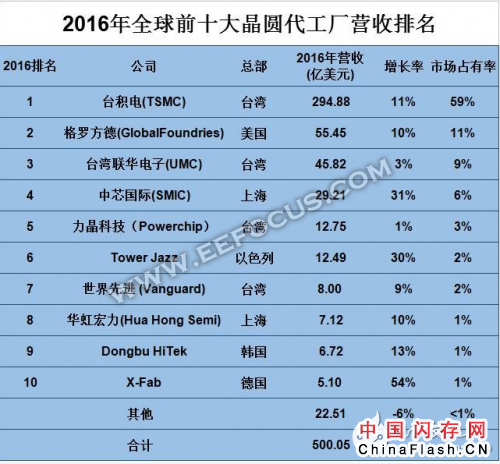 有联电的技术支持，晋华存储DRAM能在激烈的市场竞争中杀出重围吗？