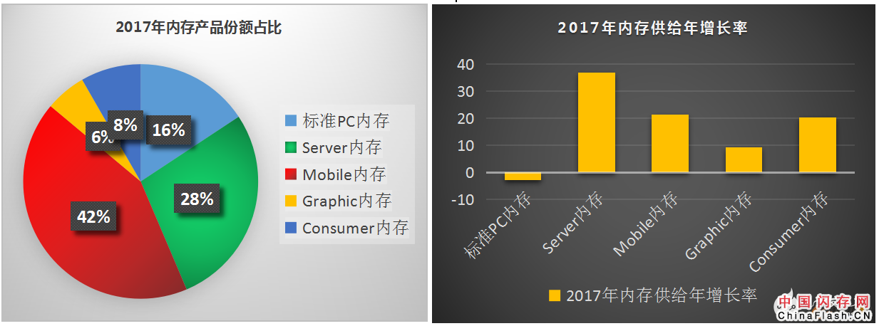 内存涨价,影响了国产存储器产业的发展