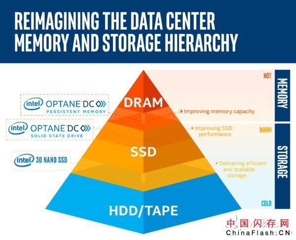 详解英特尔重塑数据中心内存和存储层次结构