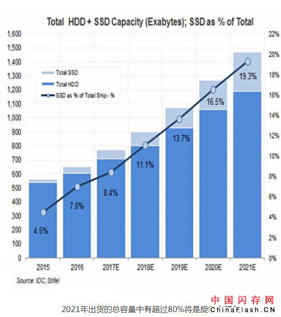 到2021年SSD相比磁盘的溢价将有所下滑，出货量将增加到3.129亿部