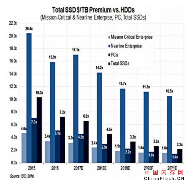 到2021年SSD相比磁盘的溢价将有所下滑，出货量将增加到3.129亿部