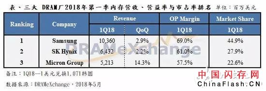 中国为最大存储器需求国，DRAM的价格在持续上涨