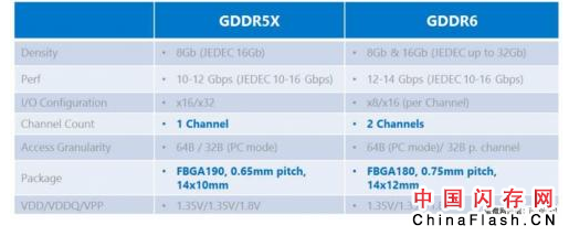 全球弥漫挖矿商机，GDDR市场也跟着水涨船高，相继发布GDDR6显卡内存