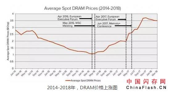 带你探秘为什么三大巨头会霸占96%市场，DRAM领域如何走到今天巨头垄断的局面