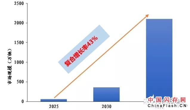 美光Q2业绩揭露 存储市场现状如何