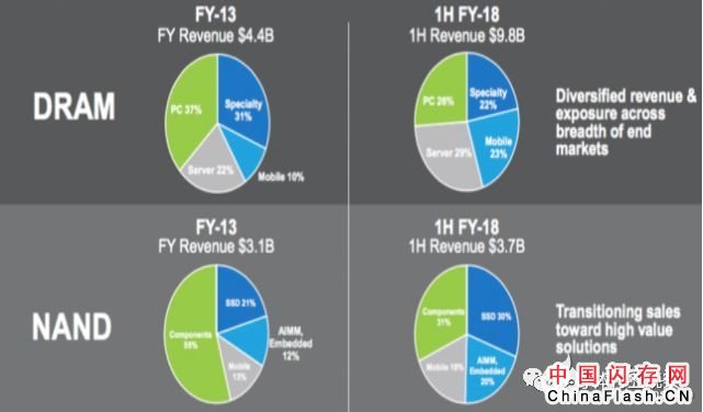 美光Q2业绩揭露 存储市场现状如何