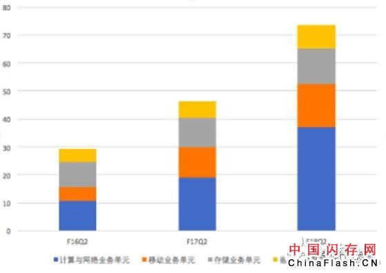 美光Q2业绩揭露 存储市场现状如何