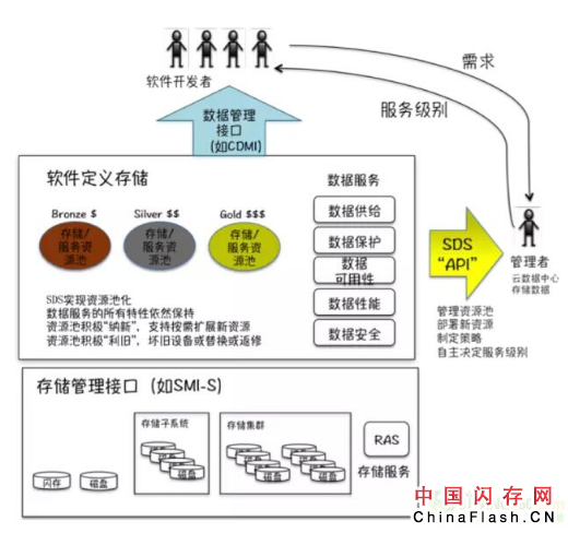 2018年存储行业面临的10大发展趋势：塑造存储和数据中心基础设施