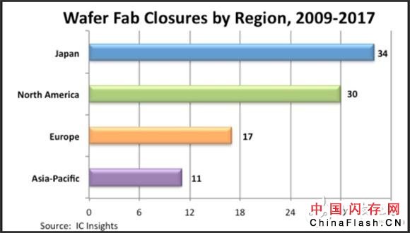 大量晶圆厂关闭或移为他用 全球三大存储器厂优势仍在