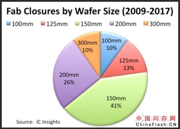 大量晶圆厂关闭或移为他用 全球三大存储器厂优势仍在