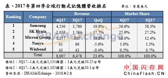 2018年移动式存储器产值成长超过 3 成