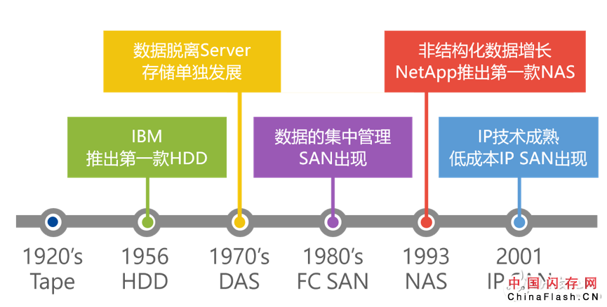 云计云计算发展下存储行业的3大趋势