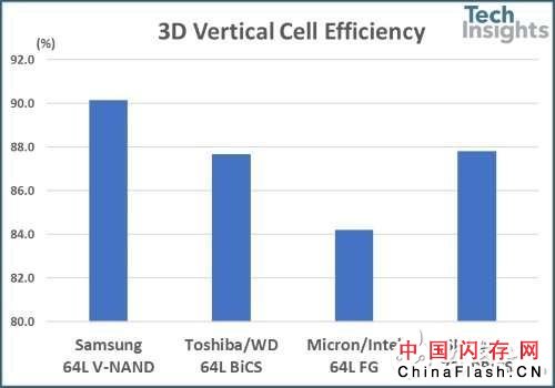 SK Hynix的72L NAND快闪存储器与各家64L的对比分析详解