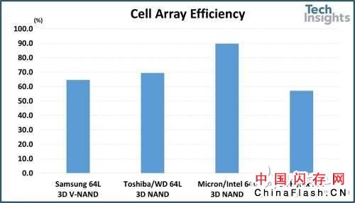 SK Hynix的72L NAND快闪存储器与各家64L的对比分析详解