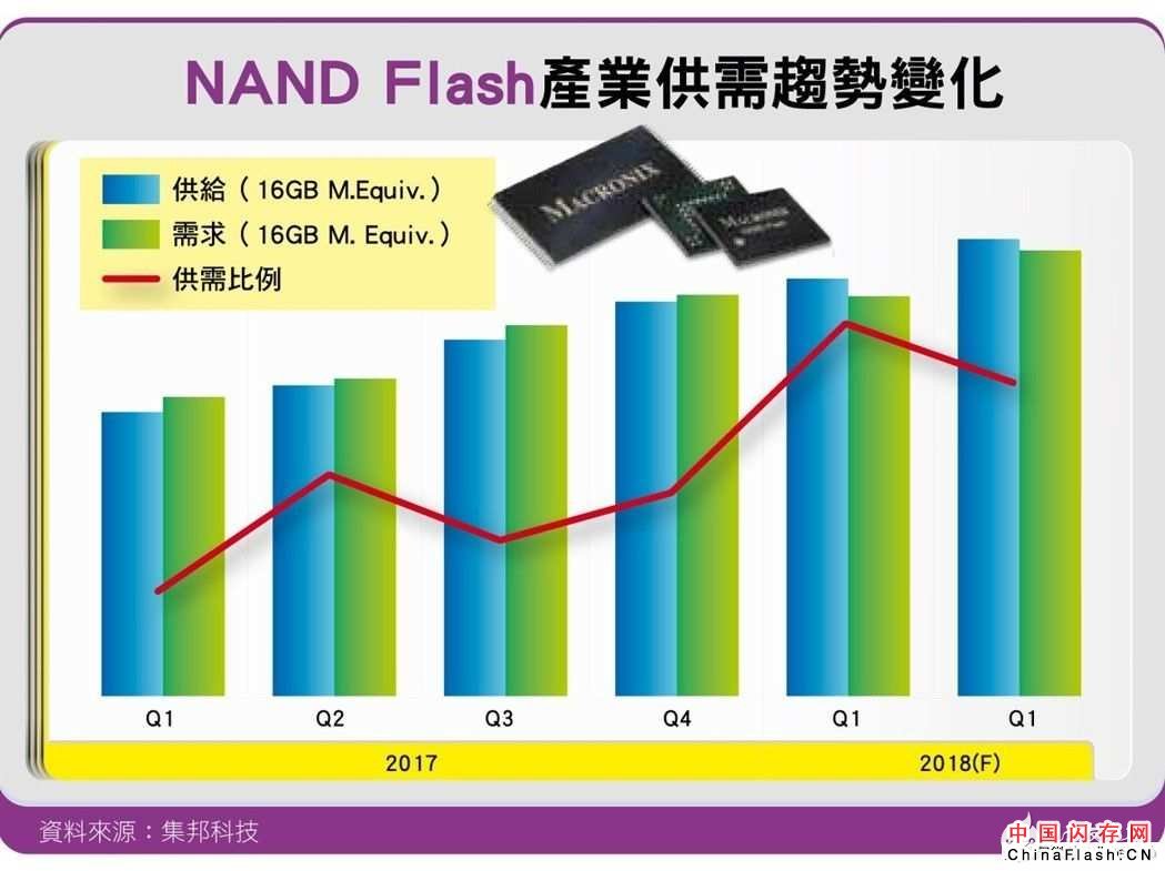 2018年内存产业将出现两极分化 DRAM无新增产能 NAND需求极增