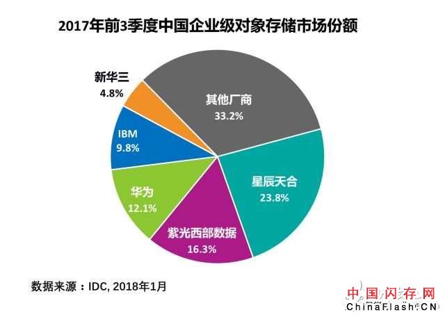 紫光西部数据领先其他存储厂商 跃居中国市场第二位厂商