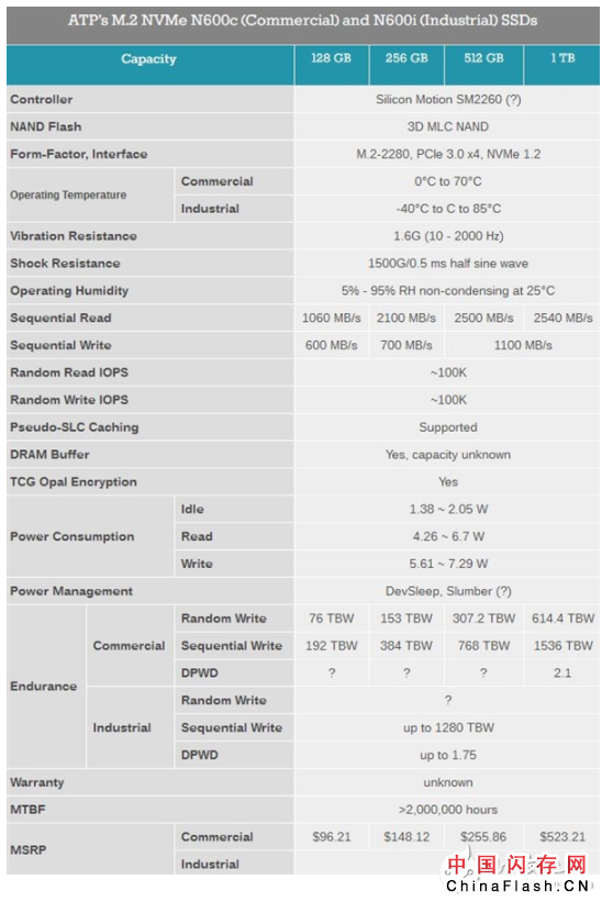 ATP发布基于3D MLC闪存的工业级M.2 NVMe SSD