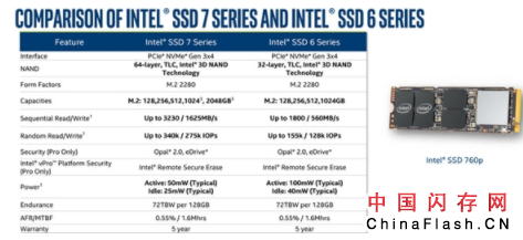 Intel正式发布760p SSD，3D TLC有20%的容量密度提升