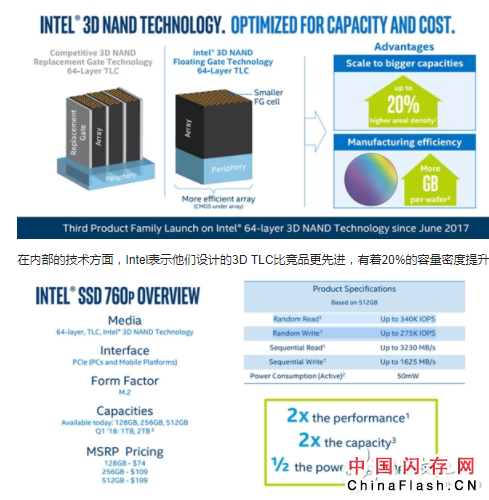 Intel正式发布760p SSD，3D TLC有20%的容量密度提升