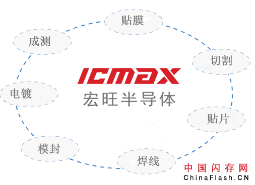 嵌入式存储国内新标杆 ICMAX良率突破99.7%