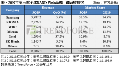 集邦咨询：旺季前备货需求回温，2019年第三季NAND Flash厂商营收季增10%