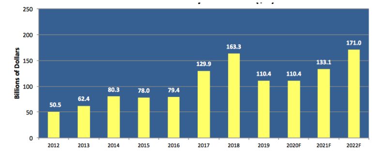 2020年DRAM和NAND闪存销售额下降32％，出货量1104亿美元