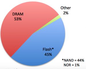 2020年DRAM和NAND闪存销售额下降32％，出货量1104亿美元