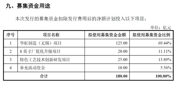 华虹半导体科创板IPO申请 拟募资180亿